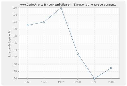 Le Mesnil-Villement : Evolution du nombre de logements